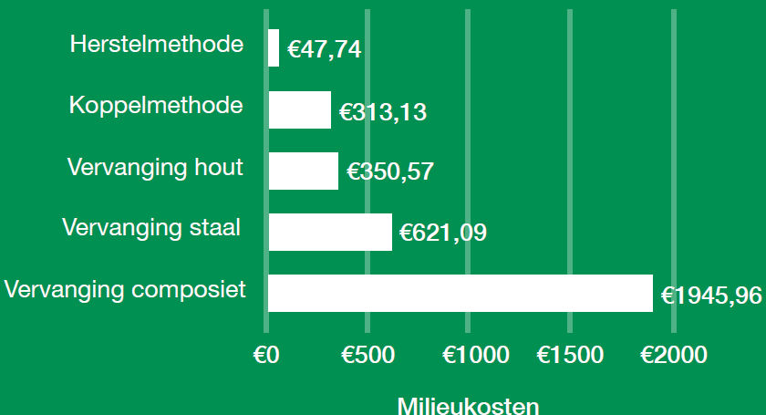 Milieukosten